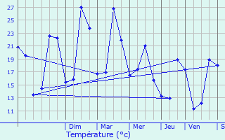 Graphique des tempratures prvues pour Tudelle