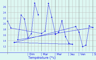 Graphique des tempratures prvues pour Berdoues