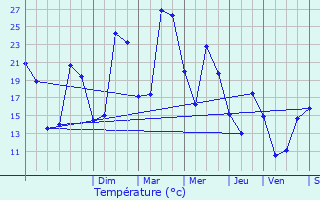 Graphique des tempratures prvues pour Chatou