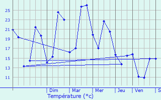 Graphique des tempratures prvues pour Courtry