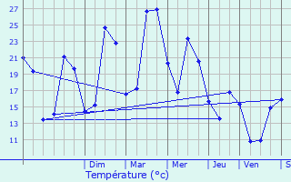 Graphique des tempratures prvues pour Montmagny