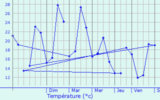 Graphique des tempratures prvues pour Tourdun