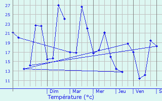 Graphique des tempratures prvues pour Mourde