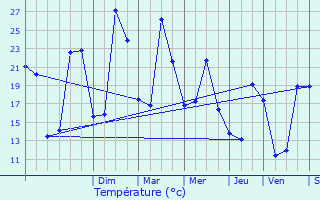 Graphique des tempratures prvues pour Mas-d