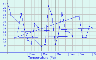 Graphique des tempratures prvues pour Bagneux