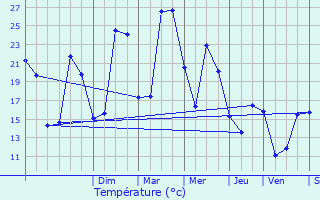 Graphique des tempratures prvues pour Cachan