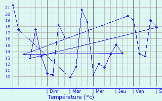 Graphique des tempratures prvues pour Massugas