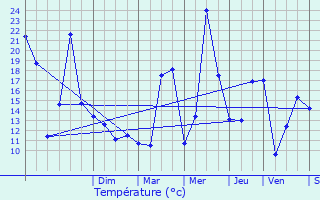 Graphique des tempratures prvues pour Viriat