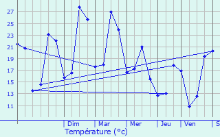 Graphique des tempratures prvues pour Latrille