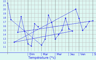 Graphique des tempratures prvues pour Lesparre-Mdoc