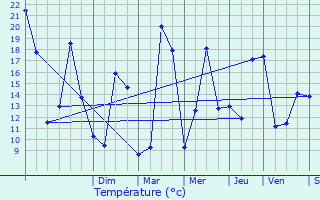 Graphique des tempratures prvues pour Aubigny