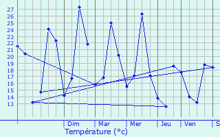 Graphique des tempratures prvues pour Arzens