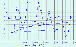 Graphique des tempratures prvues pour Breuilh