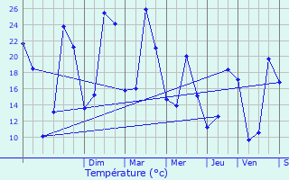 Graphique des tempratures prvues pour Cherveix-Cubas