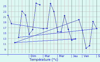 Graphique des tempratures prvues pour Douville