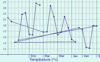 Graphique des tempratures prvues pour Saint-Jean-de-Thurac