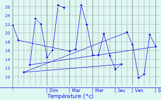 Graphique des tempratures prvues pour Le Bugue