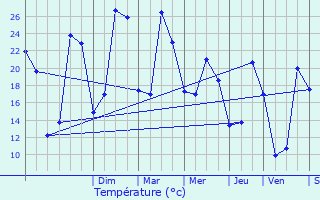 Graphique des tempratures prvues pour Vlines