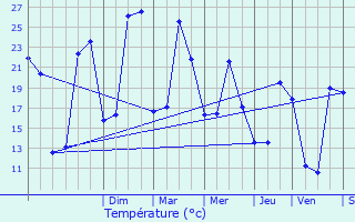 Graphique des tempratures prvues pour Ldat