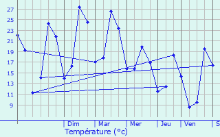 Graphique des tempratures prvues pour Soudat