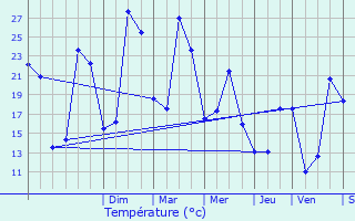 Graphique des tempratures prvues pour Perchde