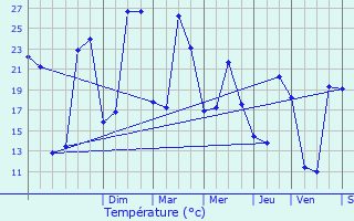 Graphique des tempratures prvues pour Snestis