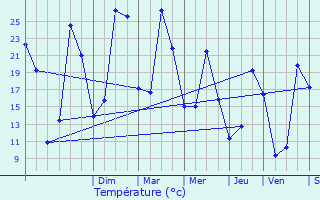 Graphique des tempratures prvues pour Cornille