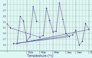 Graphique des tempratures prvues pour Vedne