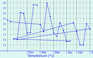 Graphique des tempratures prvues pour Gradignan