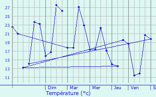 Graphique des tempratures prvues pour Durance