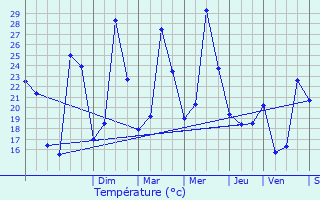 Graphique des tempratures prvues pour Noves