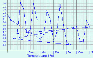 Graphique des tempratures prvues pour Maisons