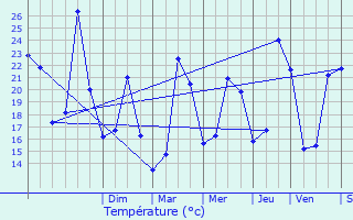 Graphique des tempratures prvues pour L