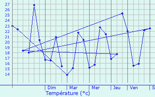 Graphique des tempratures prvues pour Vedne