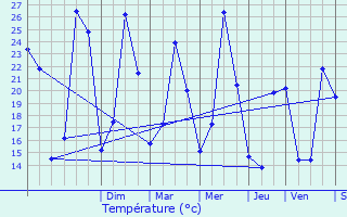 Graphique des tempratures prvues pour Ribaute