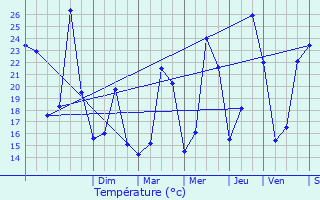 Graphique des tempratures prvues pour Maillane