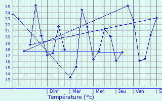 Graphique des tempratures prvues pour Aurons