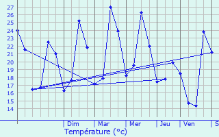 Graphique des tempratures prvues pour La Bouilladisse