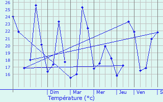 Graphique des tempratures prvues pour Venelles