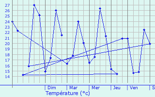 Graphique des tempratures prvues pour Moux