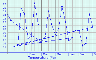 Graphique des tempratures prvues pour Caissargues