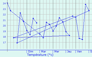 Graphique des tempratures prvues pour Prols