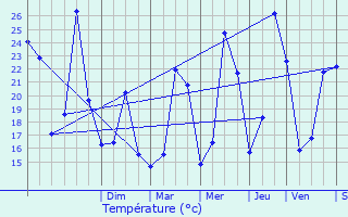 Graphique des tempratures prvues pour Paradou