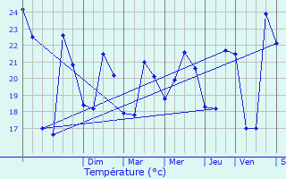 Graphique des tempratures prvues pour Mauguio