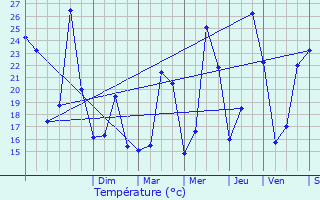 Graphique des tempratures prvues pour Tarascon