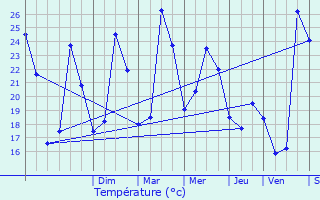 Graphique des tempratures prvues pour Cuers