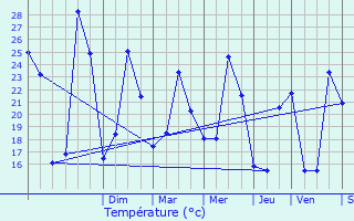 Graphique des tempratures prvues pour Bizanet