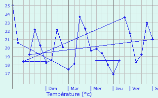 Graphique des tempratures prvues pour Ollioules