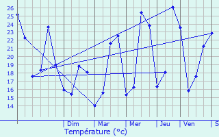 Graphique des tempratures prvues pour Sommires