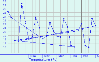 Graphique des tempratures prvues pour Bages